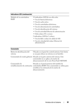 Introducción al sistema 81
Módulo de la controladora
RAID
14 indicadores LED de un sólo color:
• Uno de batería defectuosa
• Uno de caché activa
• Uno de controladora defectuosa
• Uno de alimentación de controladora
• Uno de identificación del sistema
• Uno de actividad Ethernet de administración
• Ocho enlaces FC o errores
2 indicadores LED de 2 colores:
• Uno de fallo o enlace de salida de SAS
• Uno de velocidad del enlace Ethernet de
administración
Conmutador
Botón de identificación del
sistema
Ubicado en el panel de control anterior. Este botón
se usa para ubicar un sistema en un bastidor.
Conmutador de modo gabinete Situado en la parte anterior del sistema. Este
conmutador no se aplica a la matriz de
almacenamiento de la serie PowerVault MD3600f.
Conmutador de
restablecimiento de contraseña
Situado en el panel posterior del módulo de
controladora RAID. Este conmutador se utiliza para
restablecer la contraseña de la matriz de
almacenamiento.
Indicadores LED (continuación)
 