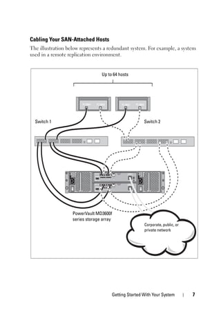 Getting Started With Your System 7
Cabling Your SAN-Attached Hosts
The illustration below represents a redundant system. For example, a system
used in a remote replication environment.
PowerVault MD3600f
series storage array
Switch 2
Switch 1
Up to 64 hosts
Corporate, public, or
private network
 