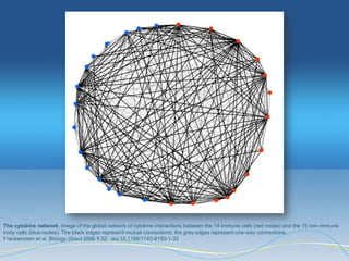 The cytokine network. Image of the global network of cytokine interactions between the 14 immune cells (red nodes) and the 15 non-immune
body cells (blue nodes). The black edges represent mutual connections; the grey edges represent one-way connections.
Frankenstein et al. Biology Direct 2006 1:32 doi:10.1186/1745-6150-1-32
 