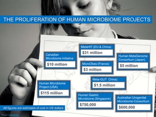 THE PROLIFERATION OF HUMAN MICROBIOME PROJECTS




                                                           MetaHIT (EU & China)

                                  Canadian
                                                            $31 million
                                                                                     Human MetaGenome
                                  Microbiome Initiative                              Consortium (Japan)
                                   $10 million              MicroObes (France)
                                                                                      $5 million
                                                             $3 million

                                                                   Meta-GUT China)
                             Human Microbiome
                             Project (USA)                          $1.5 million

                              $115 million                Human Gastric
                                                          Microbiome (Singapore)     Austrailian Urogenital
                                                                                     Microbiome Consortium
                                                          $750,000
 All figures are estimates of cost in US dollars                                      $600,000
Photo by Kathryn
 