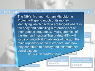 THE PROLIFERATION OF HUMAN MICROBIOME PROJECTS
         The NIH‘s five-year Human Microbiome
         Project will spend much of its money
         identifying which bacteria are lodged where in
         the body and compiling a reference set of
                                        MetaHIT (EU & China)

         their genetic sequences. Metagenomics of
                 Canadian
                                         $31 million
                                                               Human MetaGenome
         the Human Intestinal
                 Microbiome Initiative Tract (MetaHIT), will   Consortium (Japan)
         focus on microbial inhabitants (France) gut, the
                  $10 million            MicroObes
                                                    of the      $5 million
                                          $3 million
         main repository of the microbiota, and how
         they contribute to obesity and inflammatory
                                               Meta-GUT China)
         bowel disease.
              Human Microbiome
                                                 $1.5 million
                             Project (USA)
                                 NATURE|Vol 453|29 May 2008
                              $115 million       Human Gastric
                                                   Microbiome (Singapore)   Austrailian Urogenital
                                                                            Microbiome Consortium
                                                   $750,000
 All figures are estimates of cost in US dollars                             $600,000
Photo by Kathryn
 