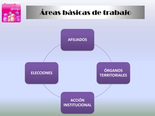 “Al frente de cada Agrupación Territorial estará el Consejo Territorial que como máximo órgano de dirección política será el encargado de dirigir la acción política del partido en esa comunidad”. Art. 39Valores fundamentales de nuestra candidatura: 