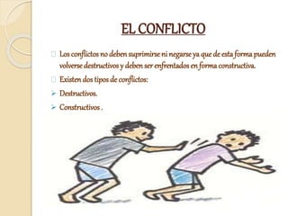 EL CONFLICTO
Los conflictos no deben suprimirse ni negarse ya que de esta forma pueden
volverse destructivos y deben ser enfrentados en forma constructiva.
Existen dos tipos de conflictos:
Destructivos.
Constructivos .