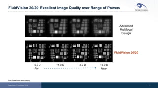 8
FluidVision 20/20: Excellent Image Quality over Range of Powers
PowerVision │ FluidVision® AIOL
Advanced
Multifocal
Design
FluidVision 20/20
Far Near
0.0 D +1.0 D +2.0 D +3.0 D
From PowerVision bench testing
 