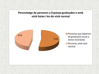 QUANTES PERSONES
TENEN PROBLEMES DE
VISIÓ EN ESPANYA?53%
47%
Percentatge de persones a Espanya graduades o amb
visió baixa i les de visió normal
Persones que depenen
de graduació visual o
tenen visió baixa
Persones amb visió
normal
 