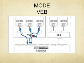 MODE 
VEB 
 