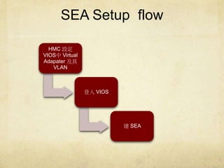 SEA Setup flow 
HMC O 
VIOSVirtual 
Adapater  
VLAN 
VIOS 
SEA 
 
