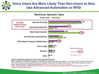 Voice Users Are More Likely Than Non-Users to Also
        Use Advanced Automation or RFID




                           ...