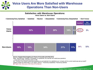 Voice Users Are More Satisfied with Warehouse
         Operations Than Non-Users




                             Supply C...