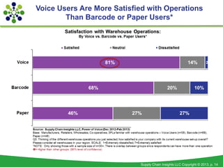 Voice Users Are More Satisfied with Operations
        Than Barcode or Paper Users*




                            Supply...