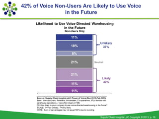 42% of Voice Non-Users Are Likely to Use Voice
                in the Future




                              Supply Chai...