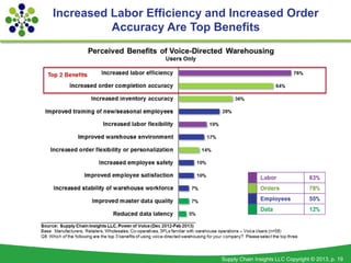 Increased Labor Efficiency and Increased Order
          Accuracy Are Top Benefits




                             Supply...