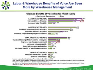 Labor & Warehouse Benefits of Voice Are Seen
      More by Warehouse Management




                             Supply Ch...