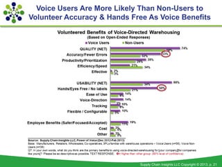 Voice Users Are More Likely Than Non-Users to
Volunteer Accuracy & Hands Free As Voice Benefits




                      ...