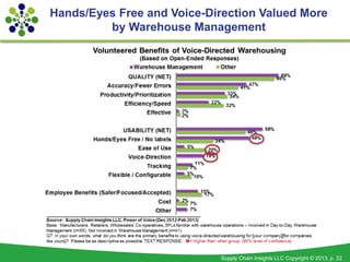 Hands/Eyes Free and Voice-Direction Valued More
         by Warehouse Management




                            Supply Ch...