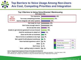 Top Barriers to Voice Usage Among Non-Users
Are Cost, Competing Priorities and Integration




                           ...