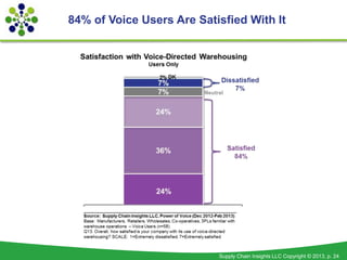 84% of Voice Users Are Satisfied With It




                           Supply Chain Insights LLC Copyright © 2013, p. 24
 