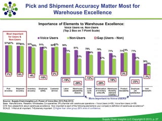Pick and Shipment Accuracy Matter Most for
          Warehouse Excellence




                            Supply Chain Ins...