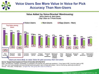 Voice Users See More Value in Voice for Pick
        Accuracy Than Non-Users




                             Supply Chain...