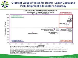 Greatest Value of Voice for Users: Labor Costs and
      Pick, Shipment & Inventory Accuracy




                         ...