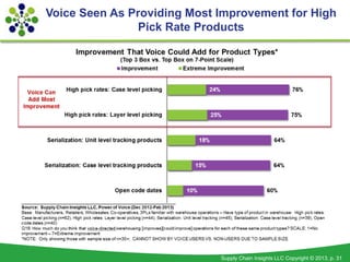 Voice Seen As Providing Most Improvement for High
                Pick Rate Products




                             Supp...