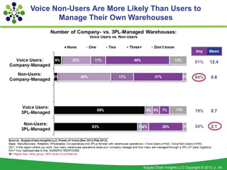 Voice Non-Users Are More Likely Than Users to
       Manage Their Own Warehouses




                             Supply C...