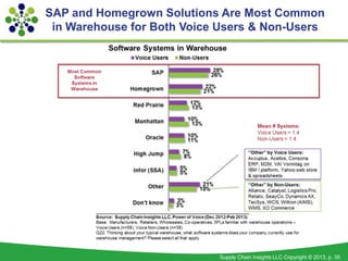 SAP and Homegrown Solutions Are Most Common
 in Warehouse for Both Voice Users & Non-Users




                           ...