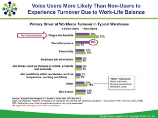 Voice Users More Likely Than Non-Users to
Experience Turnover Due to Work-Life Balance




                           Supp...