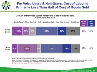 For Voice Users & Non-Users, Cost of Labor Is
Primarily Less Than Half of Cost of Goods Sold




                         ...