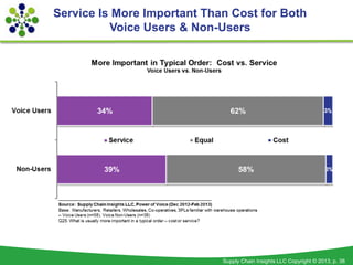 Service Is More Important Than Cost for Both
          Voice Users & Non-Users




                             Supply Cha...