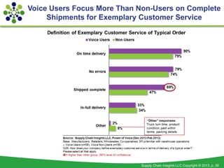 Voice Users Focus More Than Non-Users on Complete
     Shipments for Exemplary Customer Service




                      ...