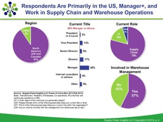 Respondents Are Primarily in the US, Manager+, and
 Work in Supply Chain and Warehouse Operations




                    ...