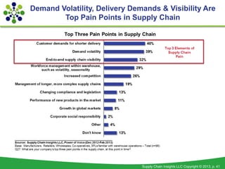 Demand Volatility, Delivery Demands & Visibility Are
        Top Pain Points in Supply Chain




                         ...