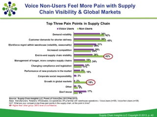 Voice Non-Users Feel More Pain with Supply
      Chain Visibility & Global Markets




                            Supply ...