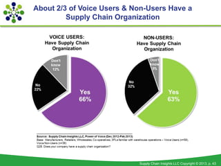 About 2/3 of Voice Users & Non-Users Have a
         Supply Chain Organization




                            Supply Chai...