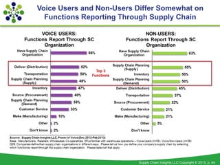 Voice Users and Non-Users Differ Somewhat on
  Functions Reporting Through Supply Chain




                          Supp...
