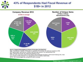 43% of Respondents Had Fiscal Revenue of
             $1B+ in 2012




                           Supply Chain Insights LL...