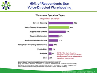 60% of Respondents Use
Voice-Directed Warehousing




                    Supply Chain Insights LLC Copyright © 2013, p. 7
 