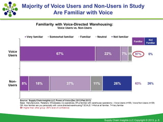 Majority of Voice Users and Non-Users in Study
             Are Familiar with Voice




                              Supp...