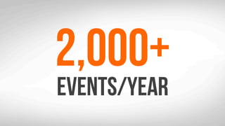 2,000+
Events/year
 