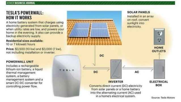 tesla home battery power wall by braj mohan