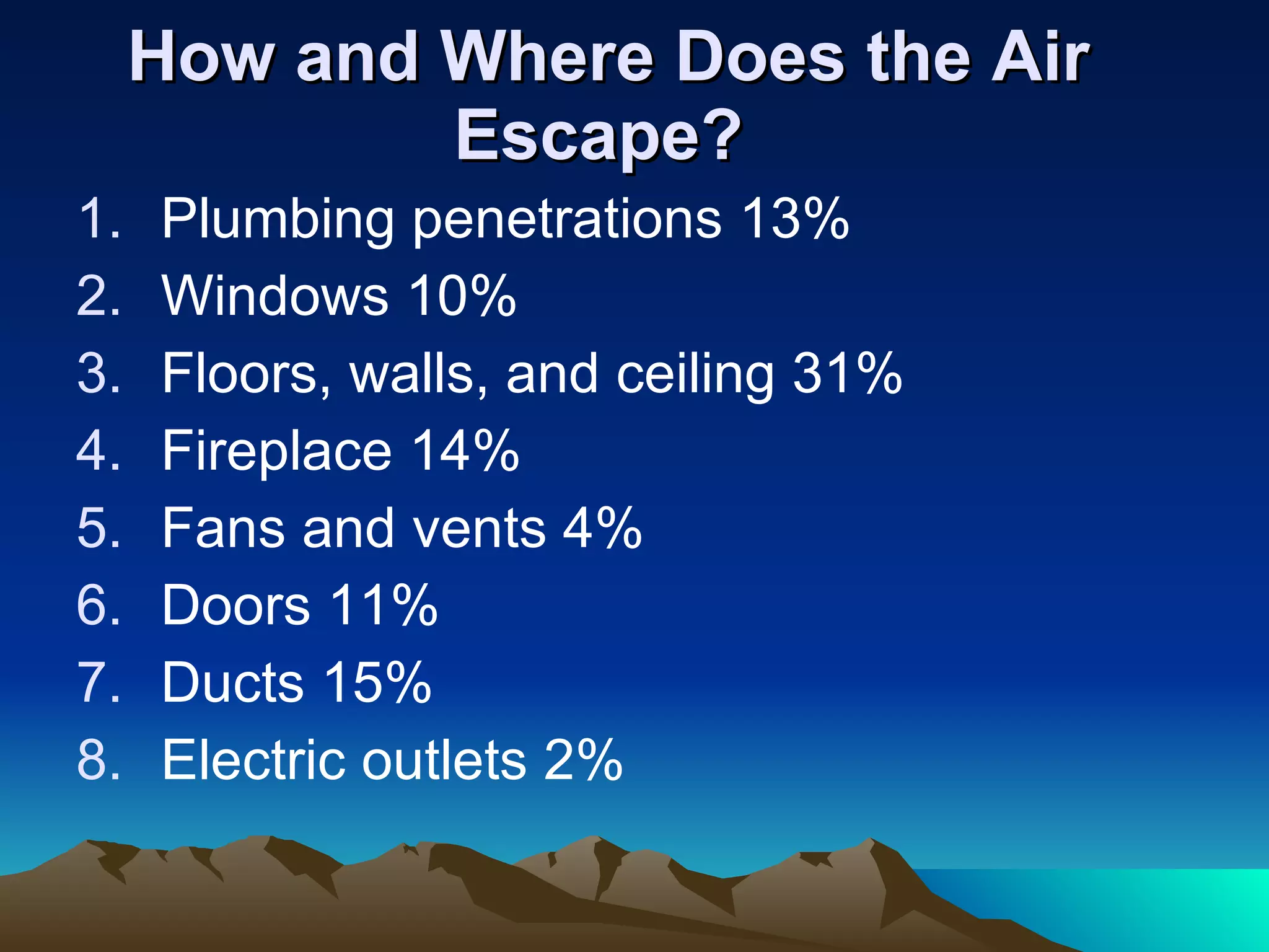 How and Where Does the Air Escape?   Plumbing penetrations 13% Windows 10% Floors, walls, and ceiling 31% Fireplace 14% Fans and vents 4% Doors 11% Ducts 15% Electric outlets 2% 