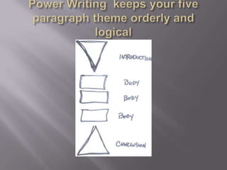 Power Writing  keeps your five paragraph theme orderly and logical