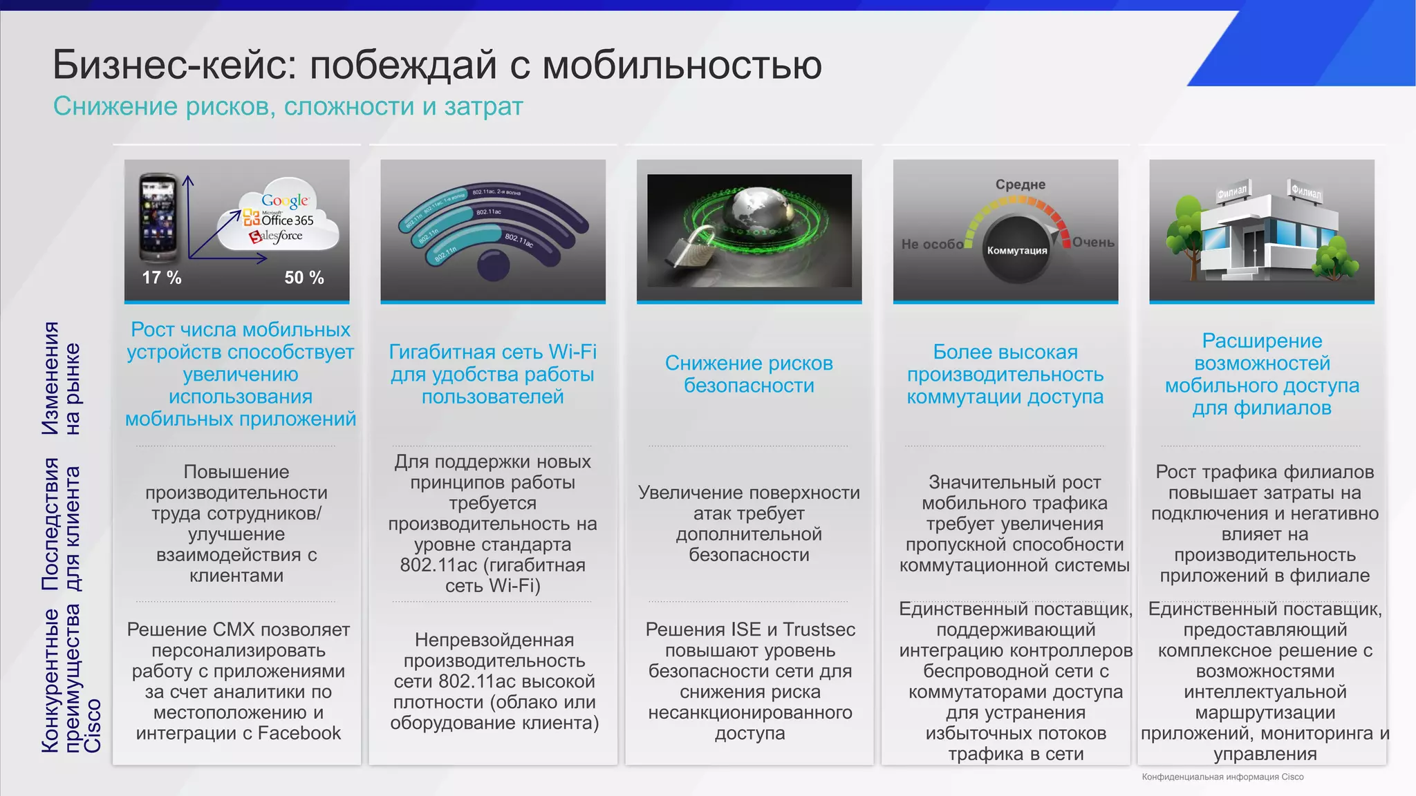 Бизнес-кейс: побеждай с мобильностью
Последствия
дляклиента
Конкурентные
преимущества
Cisco
Изменения
нарынке
17 % 50 %
Гигабитная сеть Wi-Fi
для удобства работы
пользователей
Снижение рисков
безопасности
Более высокая
производительность
коммутации доступа
Расширение
возможностей
мобильного доступа
для филиалов
Рост числа мобильных
устройств способствует
увеличению
использования
мобильных приложений
Повышение
производительности
труда сотрудников/
улучшение
взаимодействия с
клиентами
Для поддержки новых
принципов работы
требуется
производительность на
уровне стандарта
802.11ac (гигабитная
сеть Wi-Fi)
Увеличение поверхности
атак требует
дополнительной
безопасности
Значительный рост
мобильного трафика
требует увеличения
пропускной способности
коммутационной системы
Рост трафика филиалов
повышает затраты на
подключения и негативно
влияет на
производительность
приложений в филиале
Решение CMX позволяет
персонализировать
работу с приложениями
за счет аналитики по
местоположению и
интеграции с Facebook
Непревзойденная
производительность
сети 802.11ac высокой
плотности (облако или
оборудование клиента)
Решения ISE и Trustsec
повышают уровень
безопасности сети для
снижения риска
несанкционированного
доступа
Единственный поставщик,
поддерживающий
интеграцию контроллеров
беспроводной сети с
коммутаторами доступа
для устранения
избыточных потоков
трафика в сети
Единственный поставщик,
предоставляющий
комплексное решение с
возможностями
интеллектуальной
маршрутизации
приложений, мониторинга и
управления
Снижение рисков, сложности и затрат
Конфиденциальная информация Cisco
 