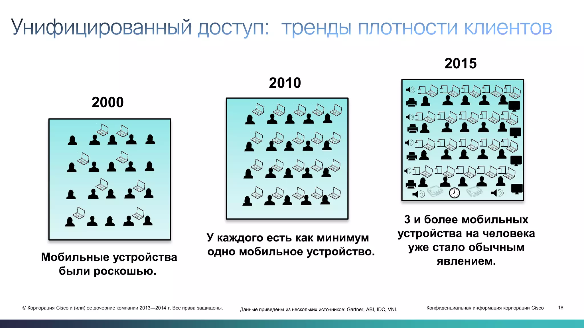 Конфиденциальная информация корпорации Cisco 18© Корпорация Cisco и (или) ее дочерние компании 2013—2014 г. Все права защищены.
2000
Мобильные устройства
были роскошью.
2010
У каждого есть как минимум
одно мобильное устройство.
3 и более мобильных
устройства на человека
уже стало обычным
явлением.
2015
Данные приведены из нескольких источников: Gartner, ABI, IDC, VNI.
 