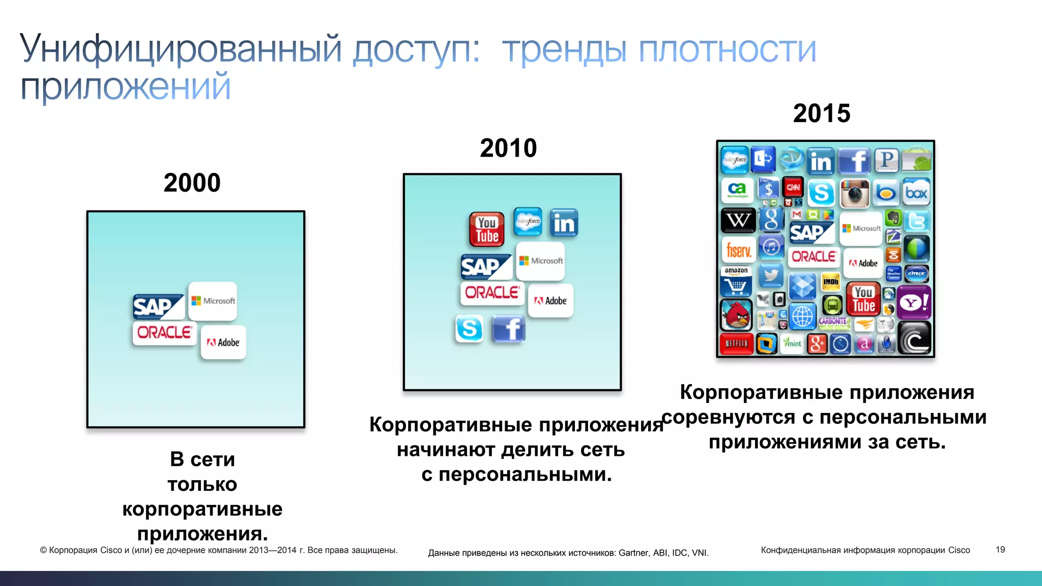 Конфиденциальная информация корпорации Cisco 19© Корпорация Cisco и (или) ее дочерние компании 2013—2014 г. Все права защищены.
В сети
только
корпоративные
приложения.
Корпоративные приложения
начинают делить сеть
с персональными.
Корпоративные приложения
соревнуются с персональными
приложениями за сеть.
2000
2010
2015
Данные приведены из нескольких источников: Gartner, ABI, IDC, VNI.
 