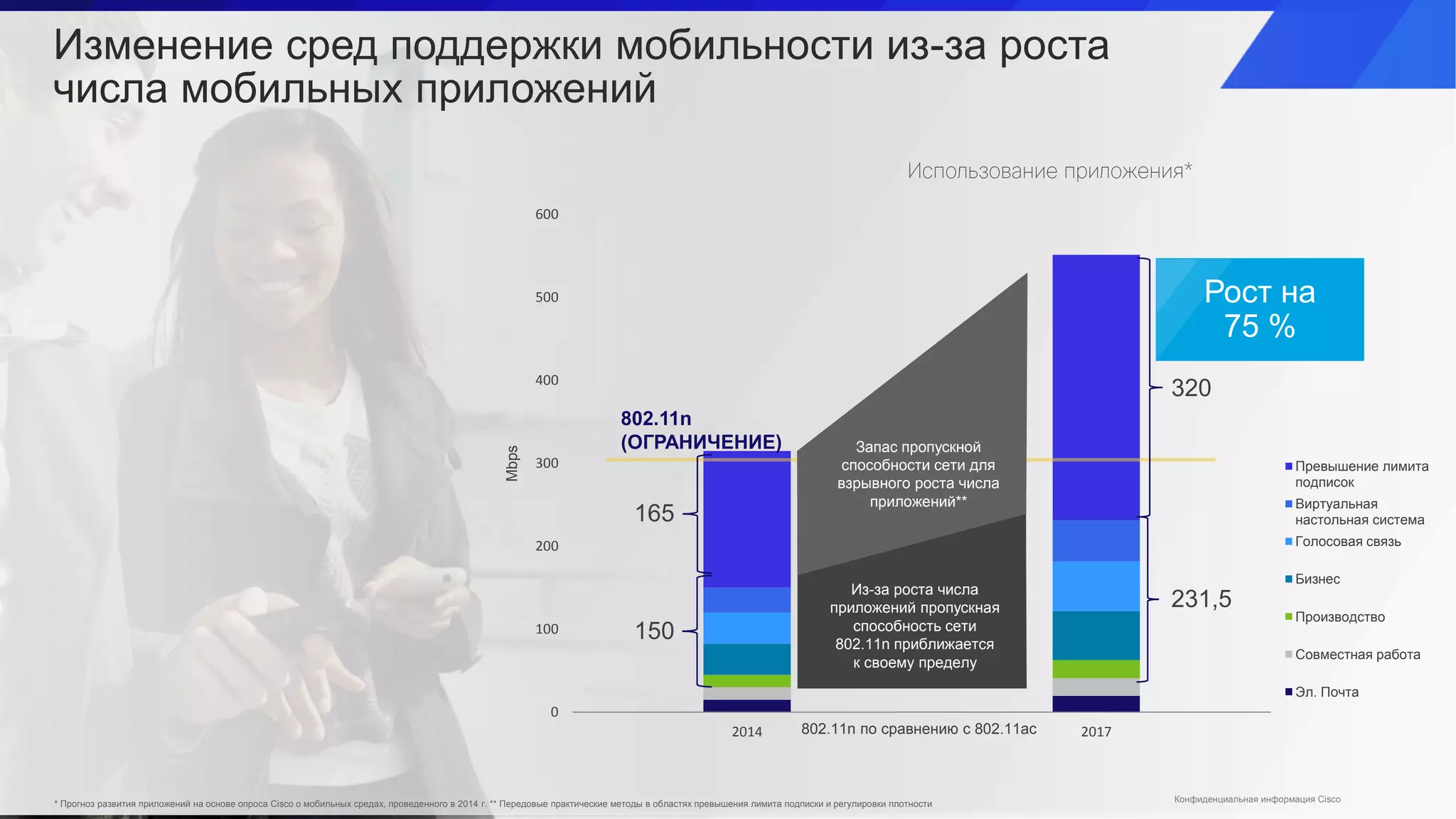 0
100
200
300
400
500
600
2014 2017
Mbps
802.11n по сравнению с 802.11ac
Превышение лимита
подписок
Виртуальная
настольная система
Голосовая связь
Бизнес
Производство
Совместная работа
Эл. Почта
802.11n
(ОГРАНИЧЕНИЕ)
150
231,5
165
320
Запас пропускной
способности сети для
взрывного роста числа
приложений**
Из-за роста числа
приложений пропускная
способность сети
802.11n приближается
к своему пределу
Рост на
75 %
Изменение сред поддержки мобильности из-за роста
числа мобильных приложений
* Прогноз развития приложений на основе опроса Cisco о мобильных средах, проведенного в 2014 г. ** Передовые практические методы в областях превышения лимита подписки и регулировки плотности
Конфиденциальная информация Cisco
 