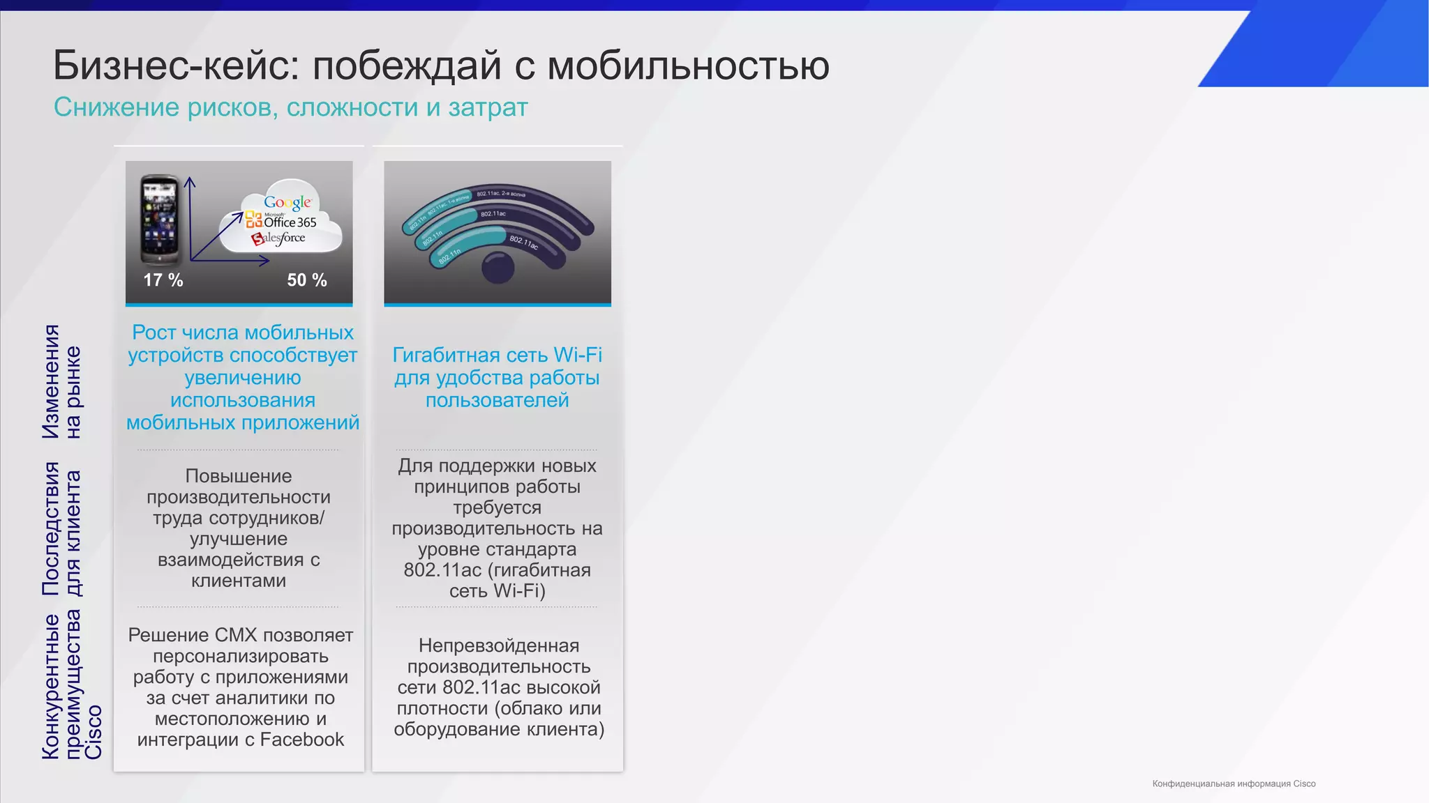 Бизнес-кейс: побеждай с мобильностью
Снижение рисков, сложности и затрат
Конфиденциальная информация Cisco
Последствия
дляклиента
Конкурентные
преимущества
Cisco
Изменения
нарынке
17 % 50 %
Гигабитная сеть Wi-Fi
для удобства работы
пользователей
Рост числа мобильных
устройств способствует
увеличению
использования
мобильных приложений
Повышение
производительности
труда сотрудников/
улучшение
взаимодействия с
клиентами
Для поддержки новых
принципов работы
требуется
производительность на
уровне стандарта
802.11ac (гигабитная
сеть Wi-Fi)
Решение CMX позволяет
персонализировать
работу с приложениями
за счет аналитики по
местоположению и
интеграции с Facebook
Непревзойденная
производительность
сети 802.11ac высокой
плотности (облако или
оборудование клиента)
 