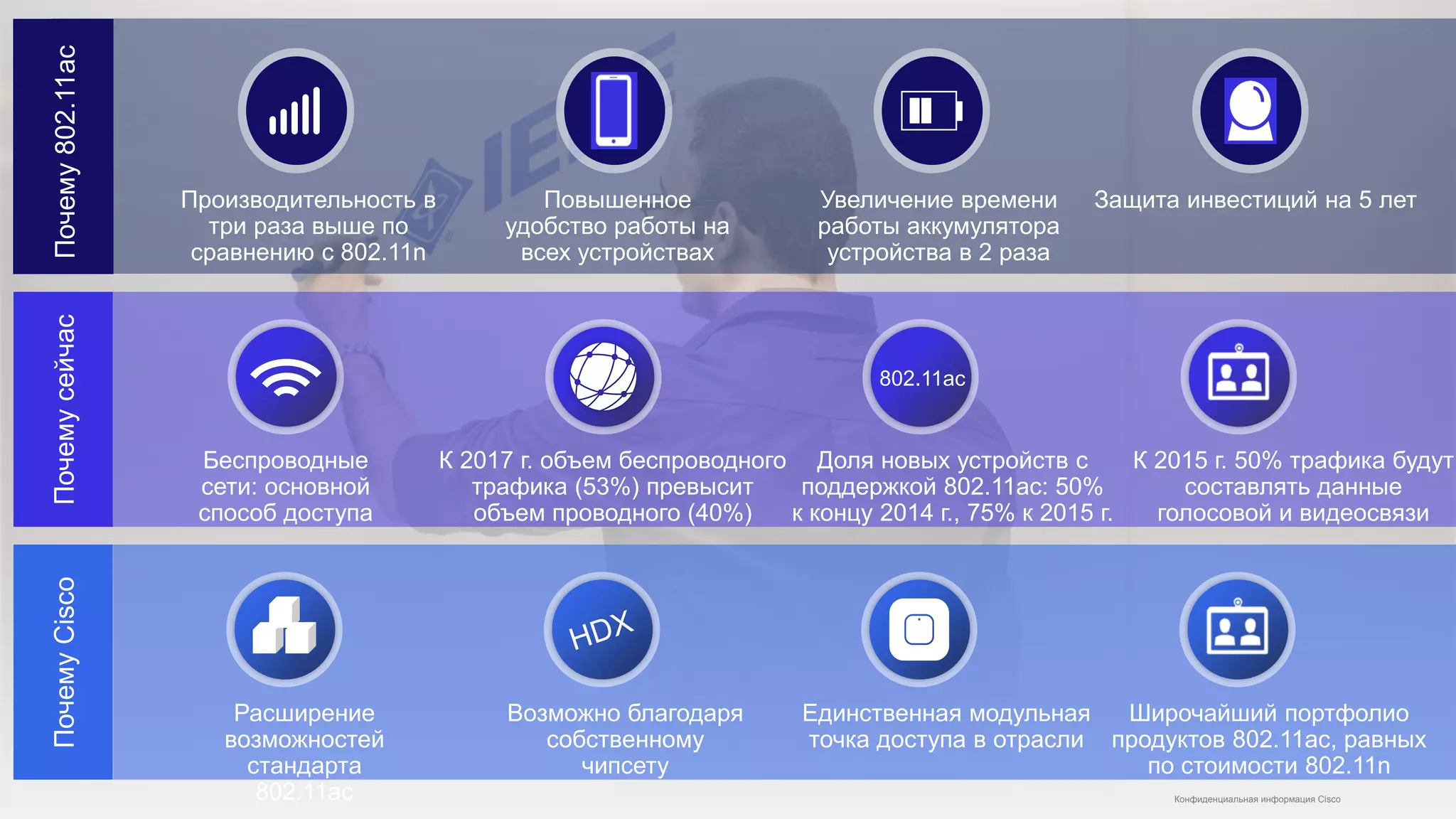 ПочемуCisco
Расширение
возможностей
стандарта
802.11ac
Возможно благодаря
собственному
чипсету
Единственная модульная
точка доступа в отрасли
Широчайший портфолио
продуктов 802.11ac, равных
по стоимости 802.11n
Почемусейчас
Беспроводные
сети: основной
способ доступа
К 2017 г. объем беспроводного
трафика (53%) превысит
объем проводного (40%)
Доля новых устройств с
поддержкой 802.11ac: 50%
к концу 2014 г., 75% к 2015 г.
К 2015 г. 50% трафика будут
составлять данные
голосовой и видеосвязи
802.11ac
Почему802.11ac
Производительность в
три раза выше по
сравнению с 802.11n
Повышенное
удобство работы на
всех устройствах
Увеличение времени
работы аккумулятора
устройства в 2 раза
Защита инвестиций на 5 лет
Конфиденциальная информация Cisco
 