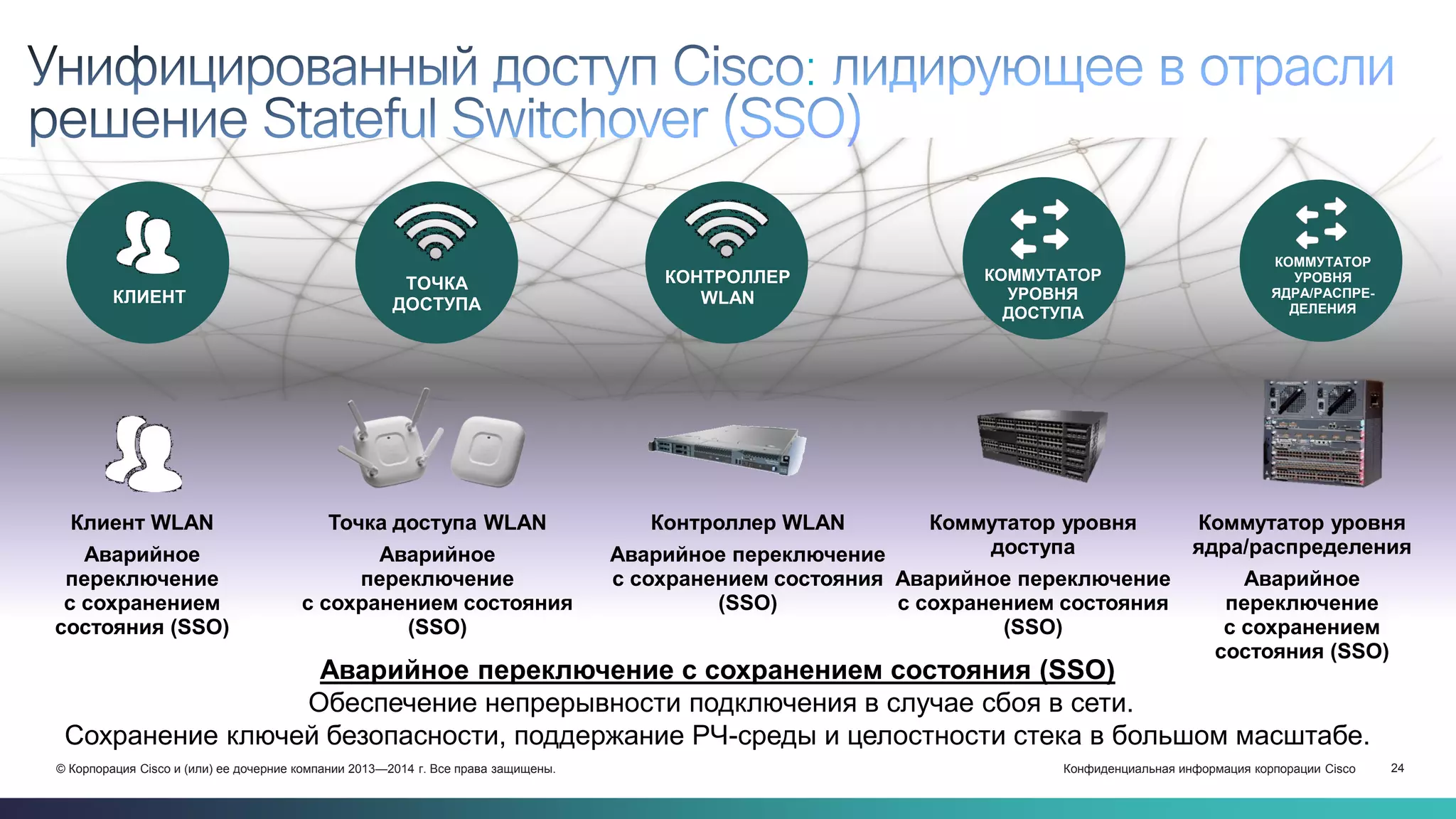 Конфиденциальная информация корпорации Cisco 24© Корпорация Cisco и (или) ее дочерние компании 2013—2014 г. Все права защищены.
Коммутатор уровня
ядра/распределения
Аварийное
переключение
с сохранением
состояния (SSO)
Коммутатор уровня
доступа
Аварийное переключение
с сохранением состояния
(SSO)
Контроллер WLAN
Аварийное переключение
с сохранением состояния
(SSO)
Клиент WLAN
Аварийное
переключение
с сохранением
состояния (SSO)
Точка доступа WLAN
Аварийное
переключение
с сохранением состояния
(SSO)
КЛИЕНТ
ТОЧКА
ДОСТУПА
КОНТРОЛЛЕР
WLAN
КОММУТАТОР
УРОВНЯ
ДОСТУПА
КОММУТАТОР
УРОВНЯ
ЯДРА/РАСПРЕ-
ДЕЛЕНИЯ
:
Аварийное переключение с сохранением состояния (SSO)
Обеспечение непрерывности подключения в случае сбоя в сети.
Сохранение ключей безопасности, поддержание РЧ-среды и целостности стека в большом масштабе.
 